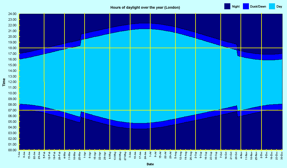 Daylight Hours Chart 2017